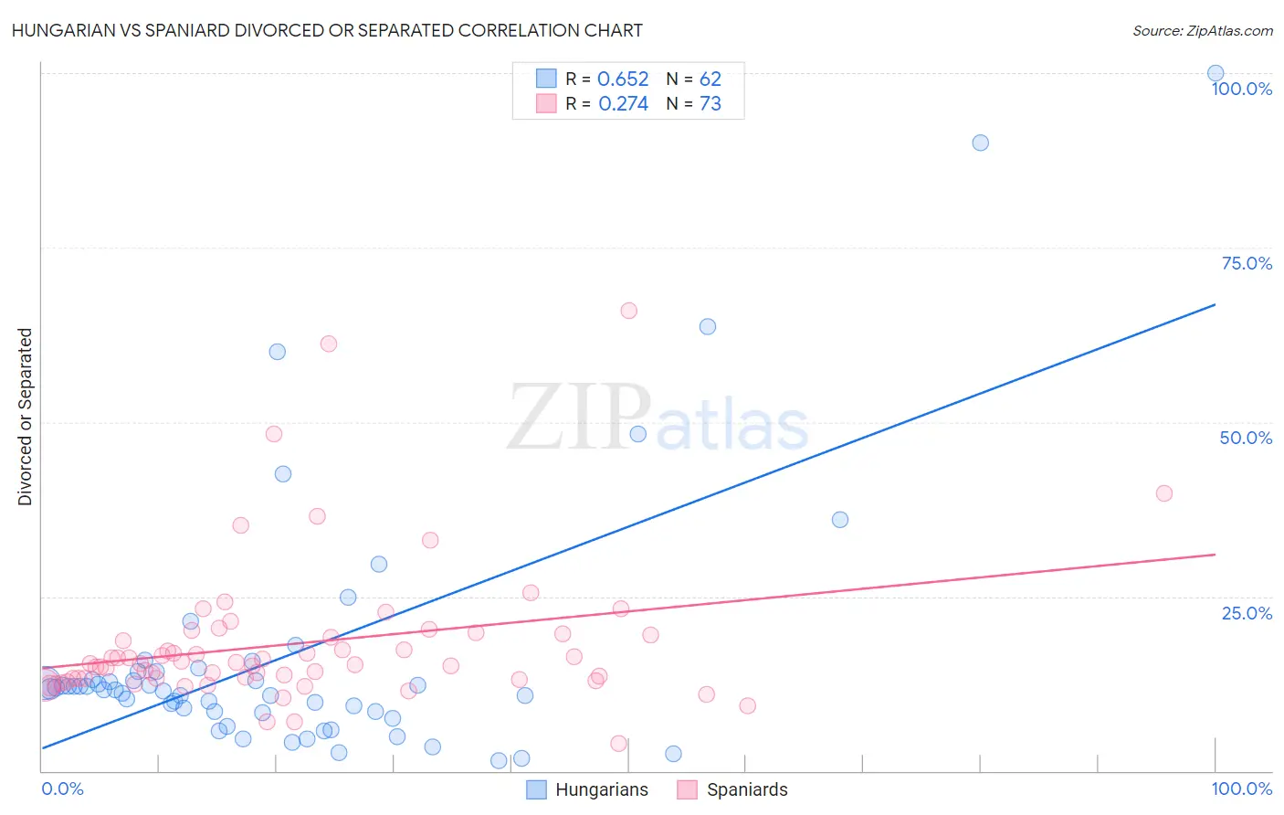 Hungarian vs Spaniard Divorced or Separated