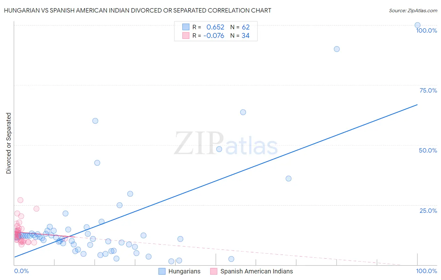 Hungarian vs Spanish American Indian Divorced or Separated