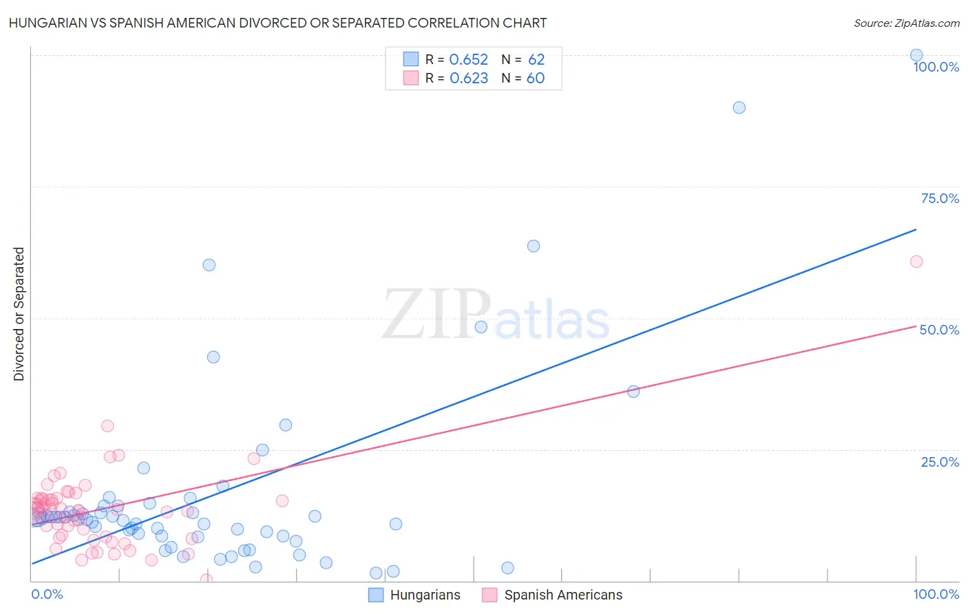Hungarian vs Spanish American Divorced or Separated