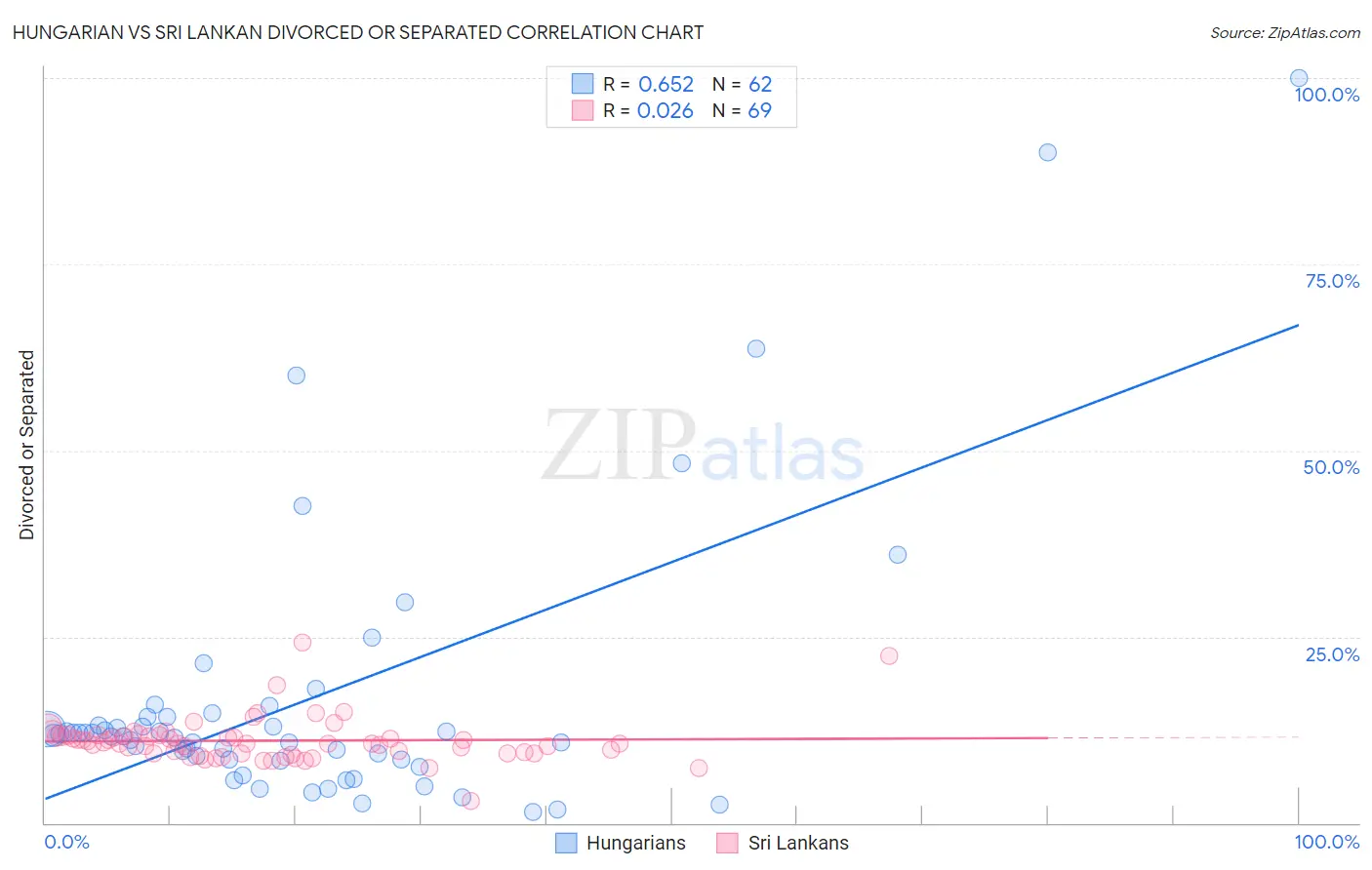 Hungarian vs Sri Lankan Divorced or Separated