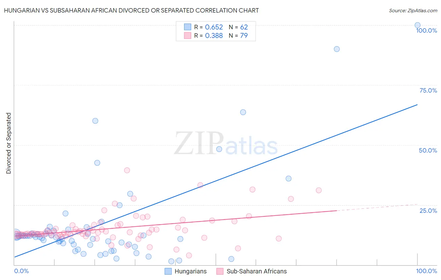 Hungarian vs Subsaharan African Divorced or Separated