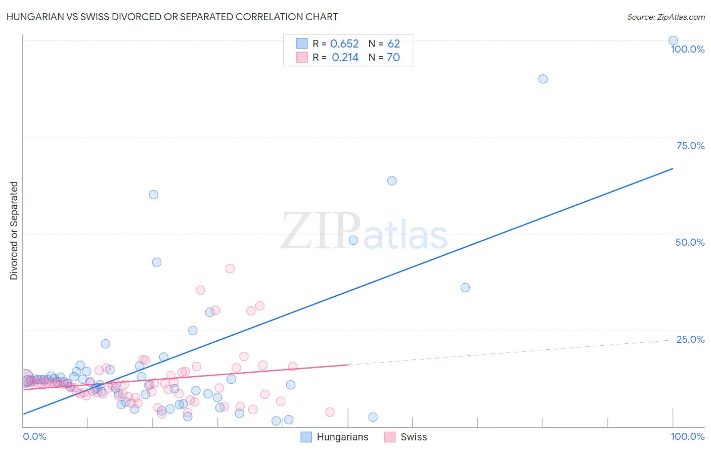 Hungarian vs Swiss Divorced or Separated