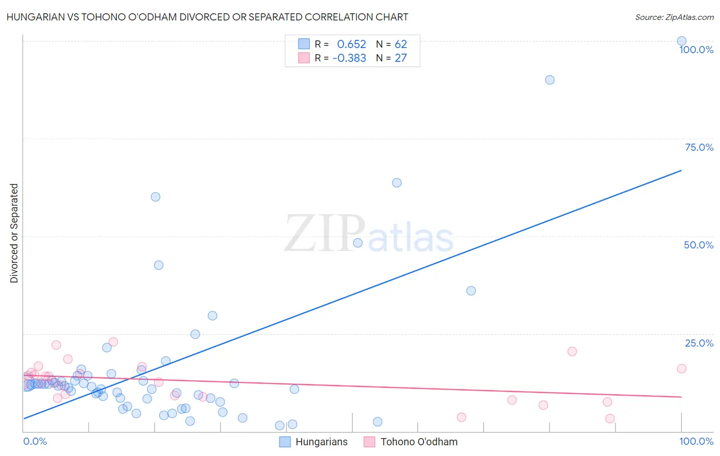 Hungarian vs Tohono O'odham Divorced or Separated