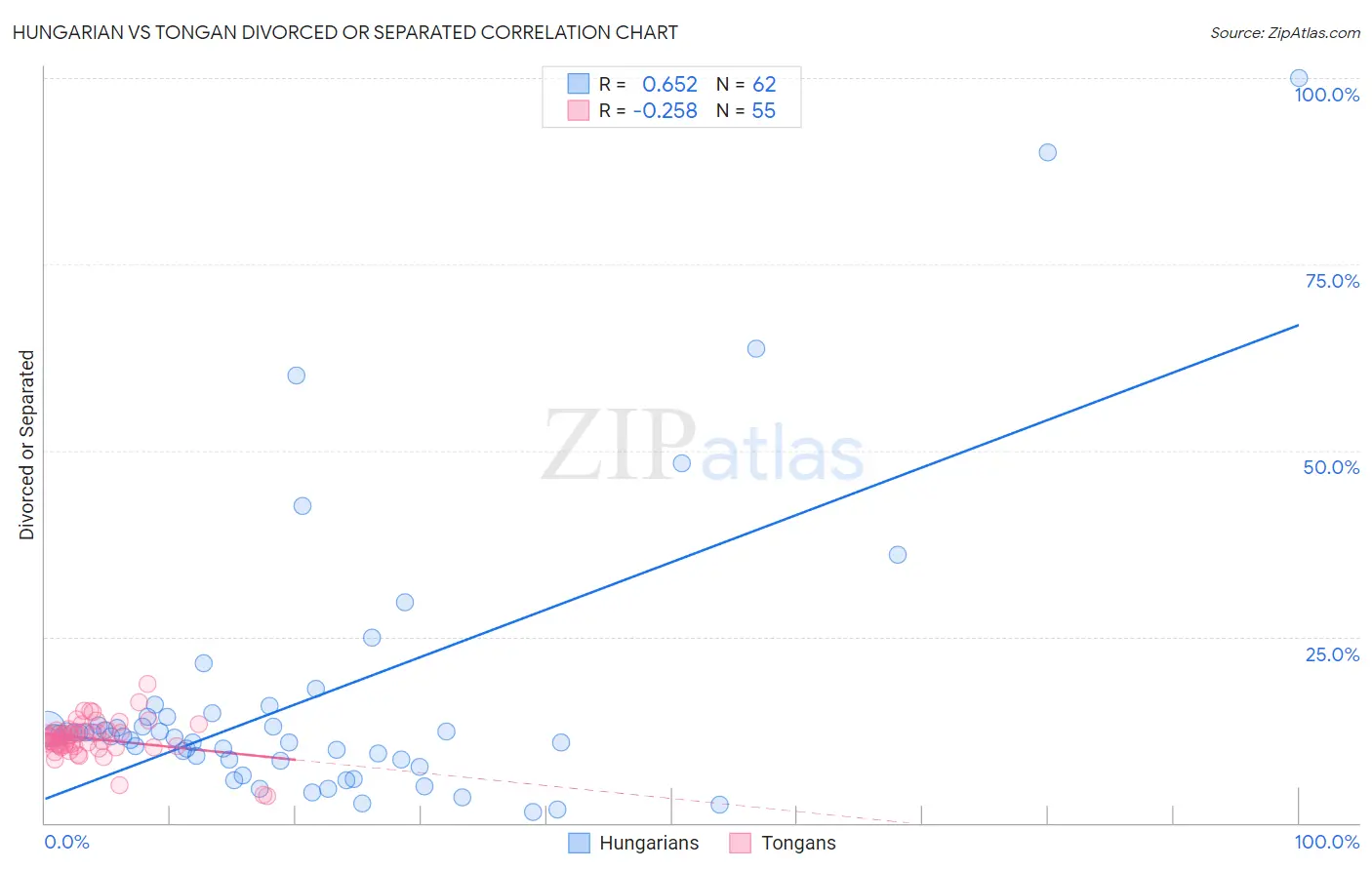 Hungarian vs Tongan Divorced or Separated