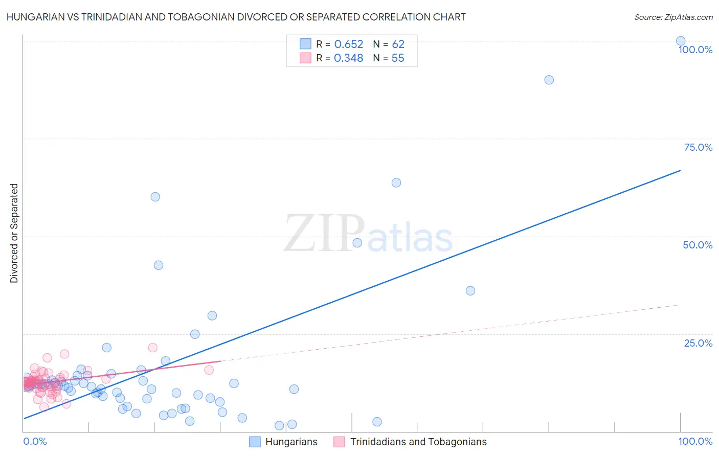 Hungarian vs Trinidadian and Tobagonian Divorced or Separated