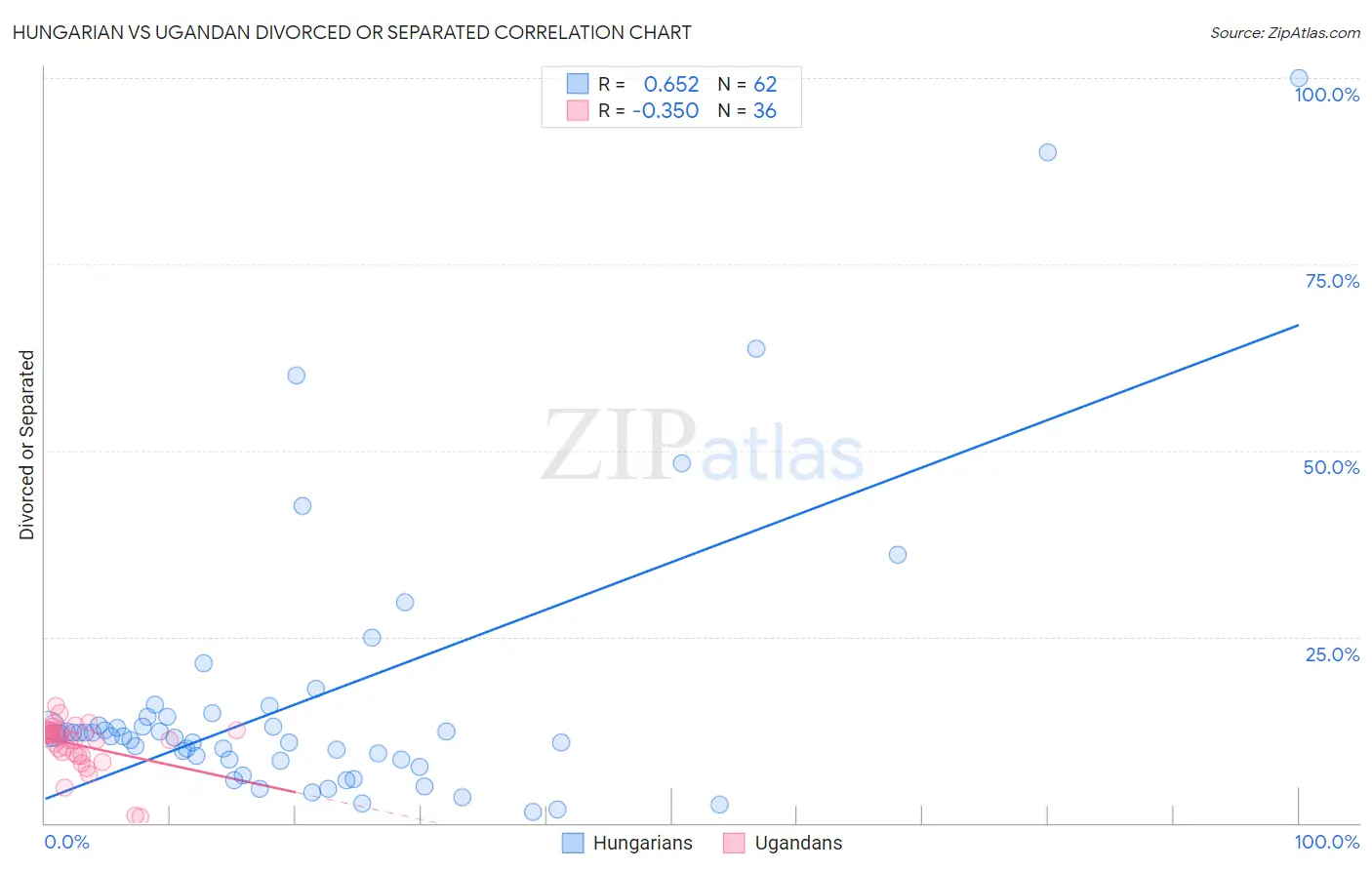 Hungarian vs Ugandan Divorced or Separated