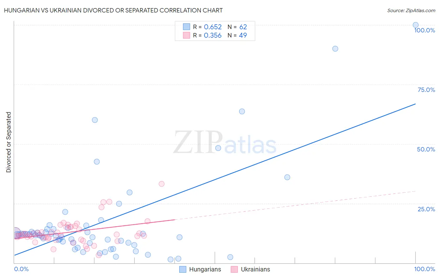 Hungarian vs Ukrainian Divorced or Separated