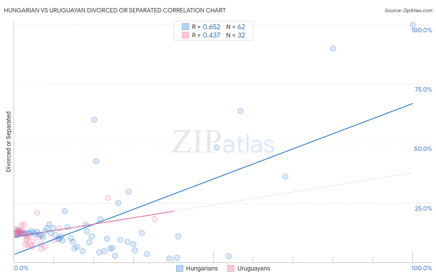 Hungarian vs Uruguayan Divorced or Separated
