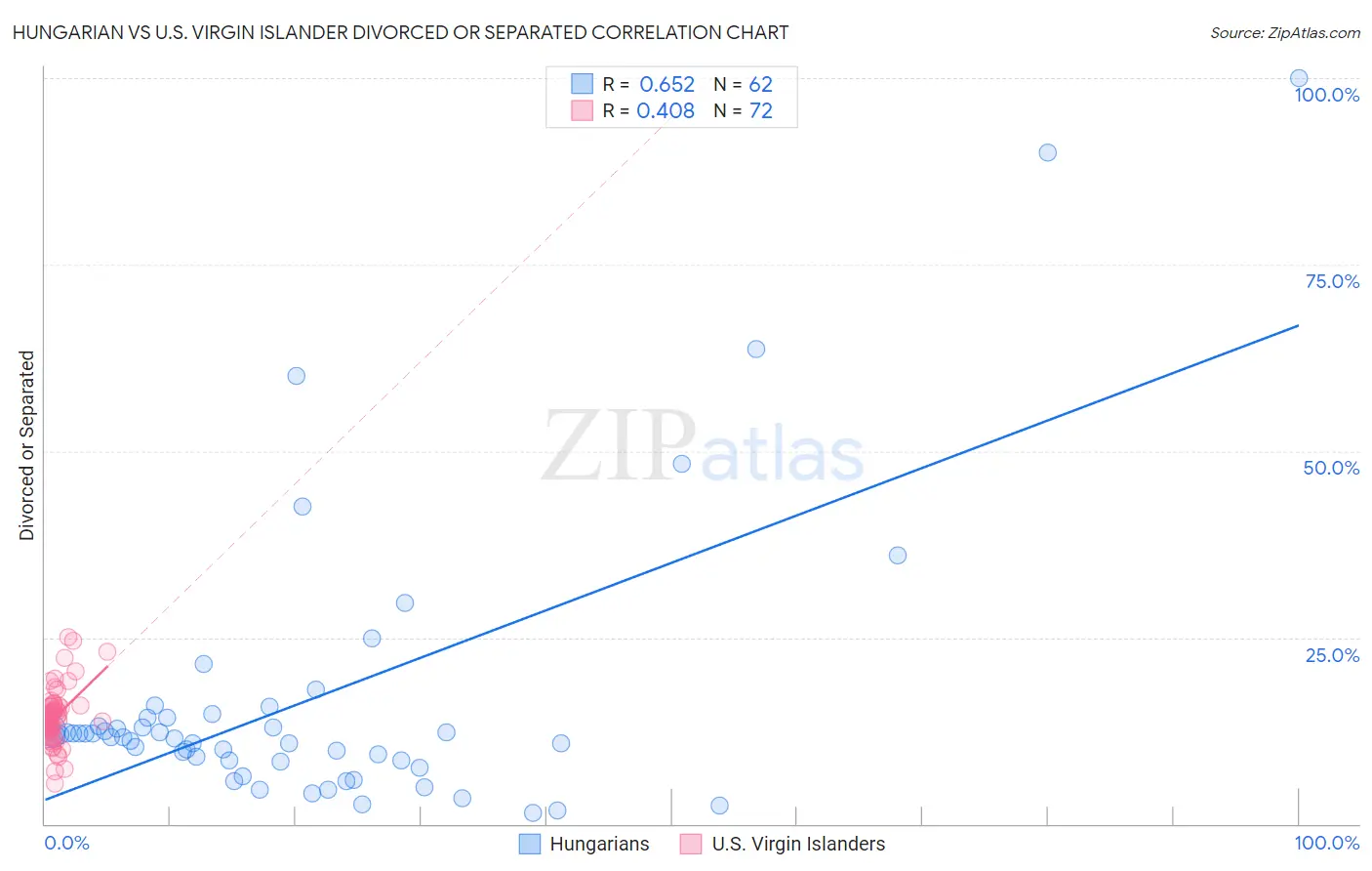 Hungarian vs U.S. Virgin Islander Divorced or Separated