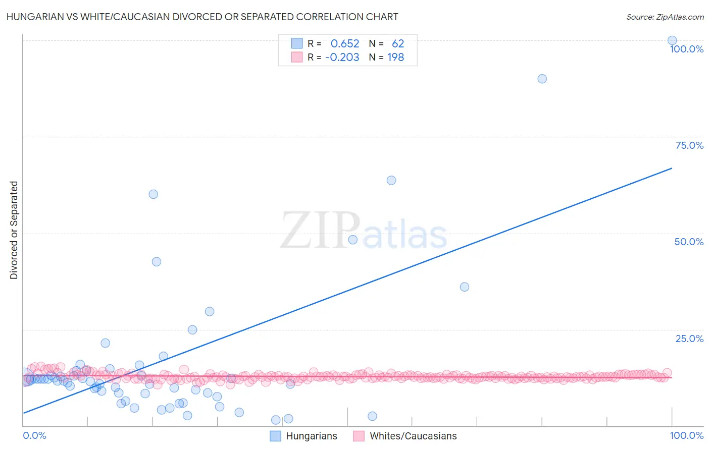Hungarian vs White/Caucasian Divorced or Separated