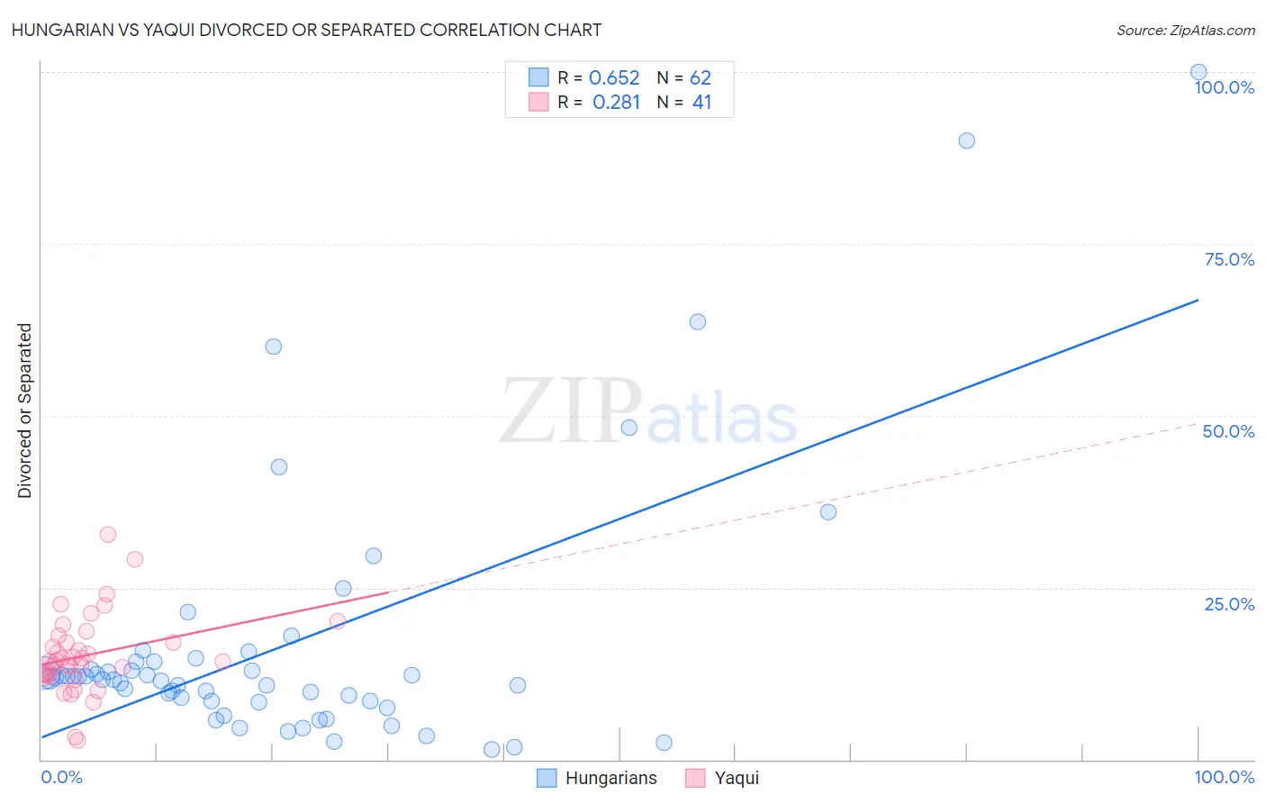 Hungarian vs Yaqui Divorced or Separated