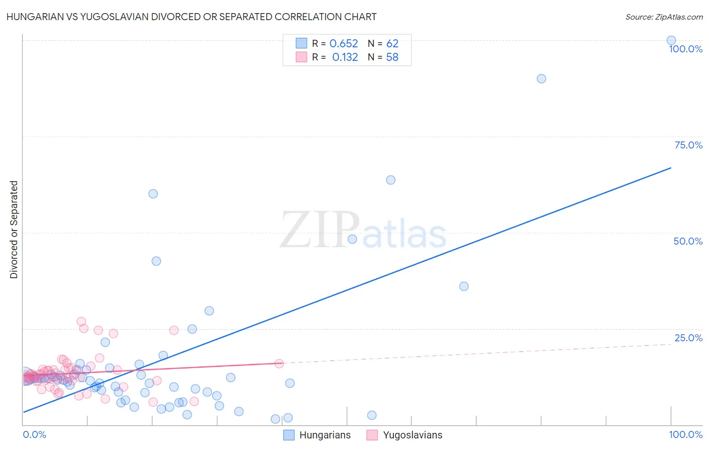 Hungarian vs Yugoslavian Divorced or Separated