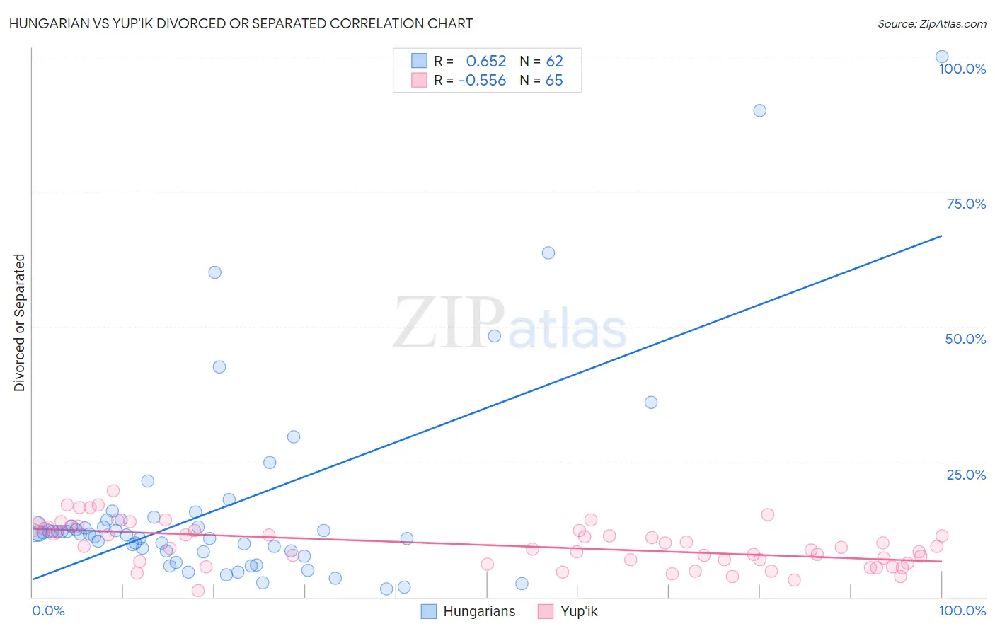 Hungarian vs Yup'ik Divorced or Separated