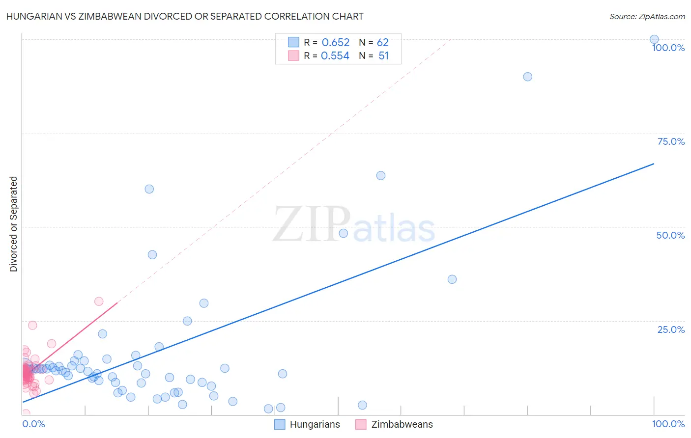 Hungarian vs Zimbabwean Divorced or Separated