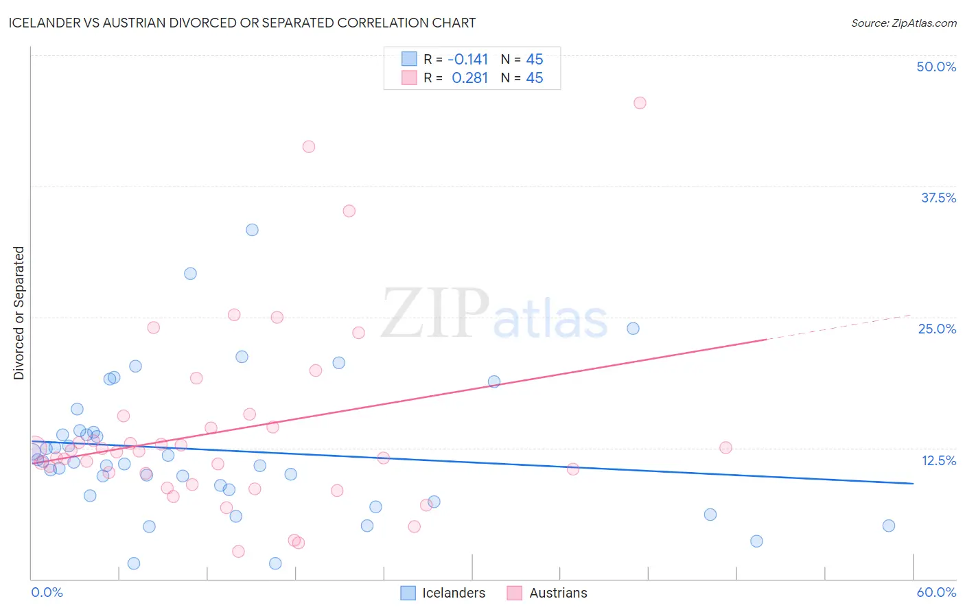 Icelander vs Austrian Divorced or Separated