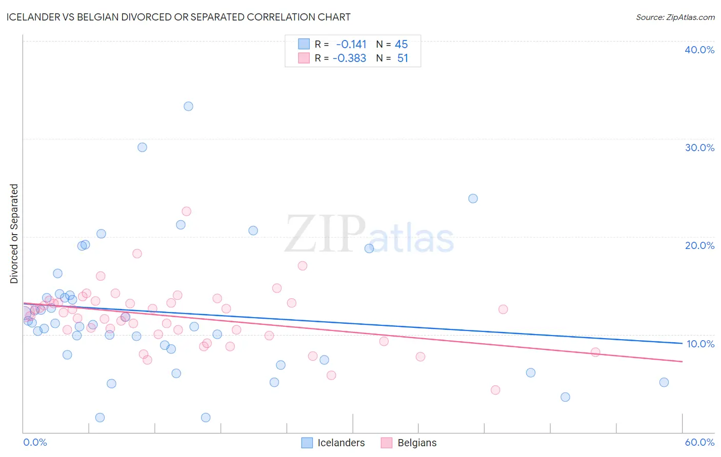 Icelander vs Belgian Divorced or Separated