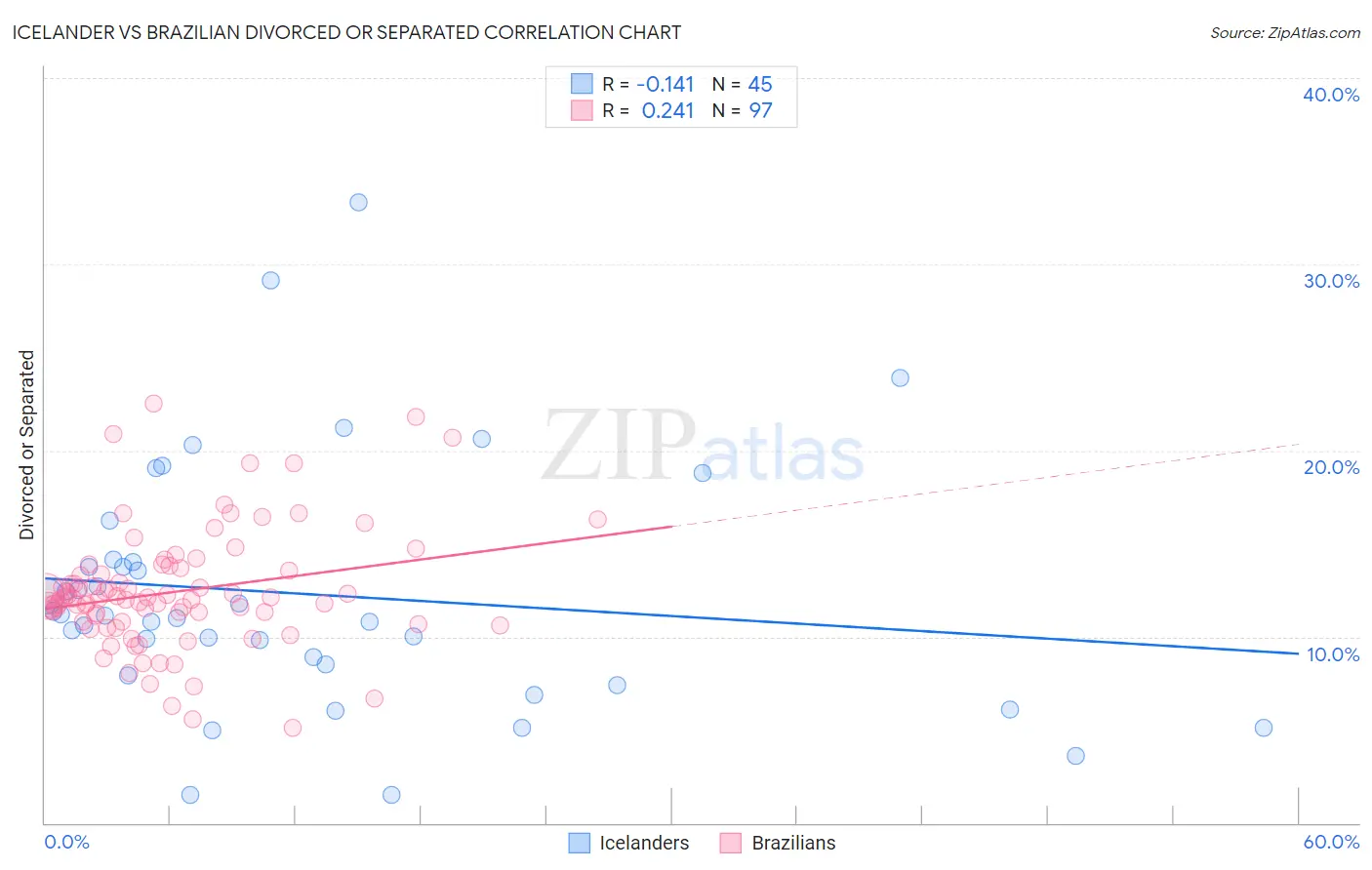 Icelander vs Brazilian Divorced or Separated