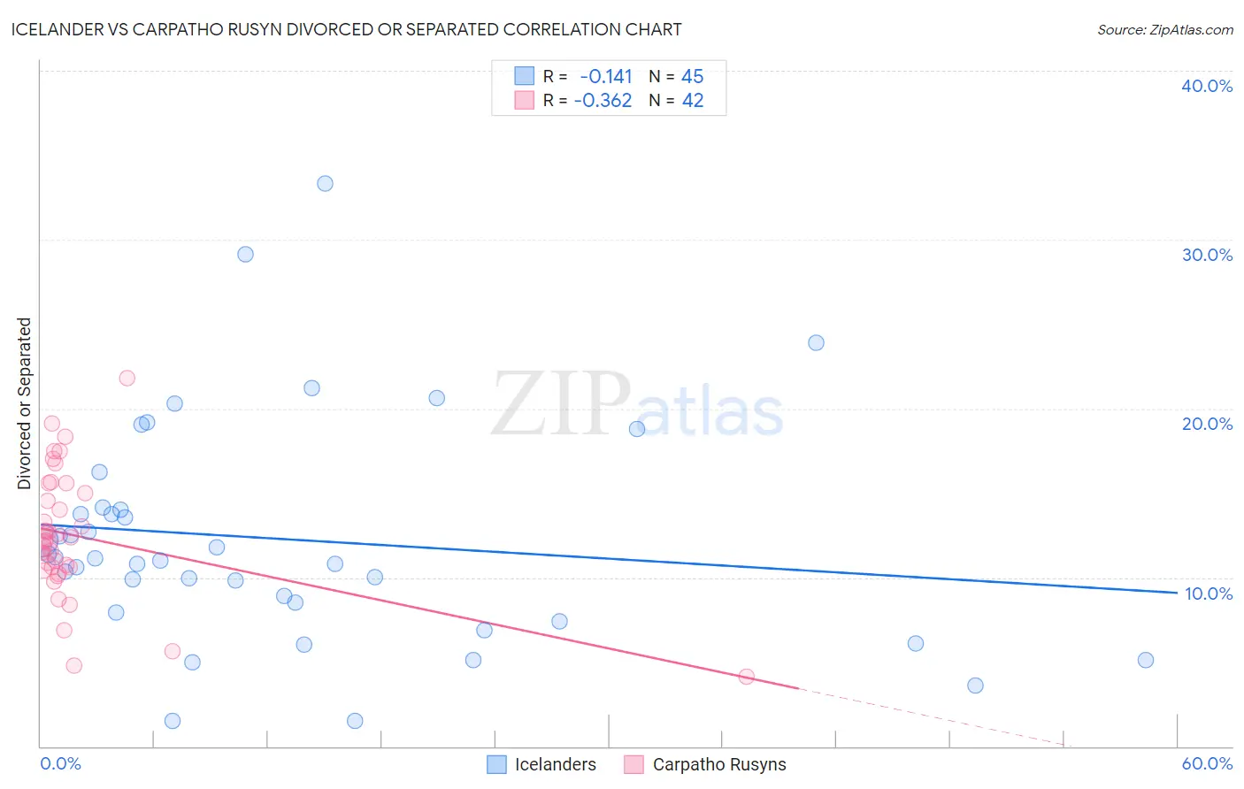 Icelander vs Carpatho Rusyn Divorced or Separated