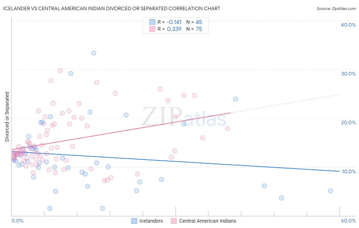 Icelander vs Central American Indian Divorced or Separated