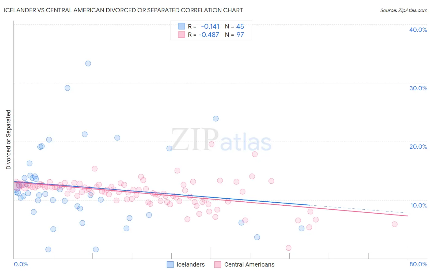 Icelander vs Central American Divorced or Separated