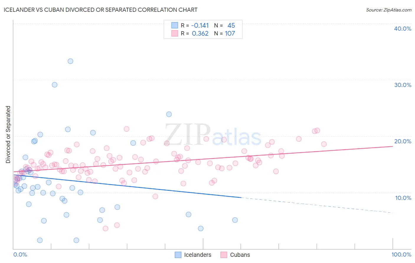 Icelander vs Cuban Divorced or Separated