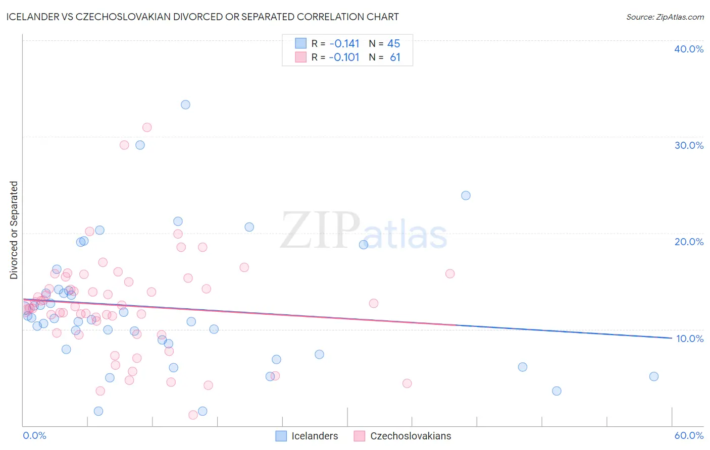 Icelander vs Czechoslovakian Divorced or Separated