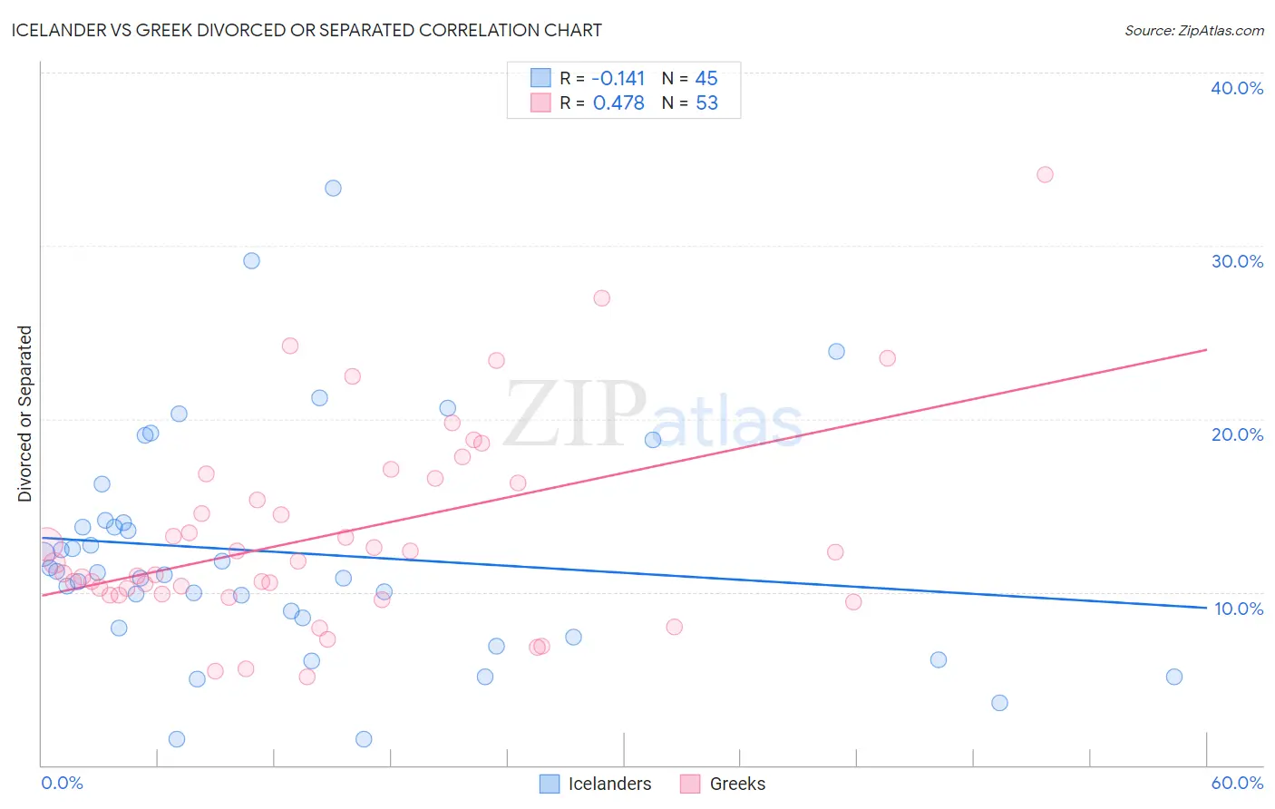 Icelander vs Greek Divorced or Separated