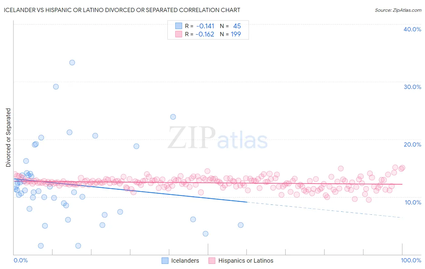 Icelander vs Hispanic or Latino Divorced or Separated