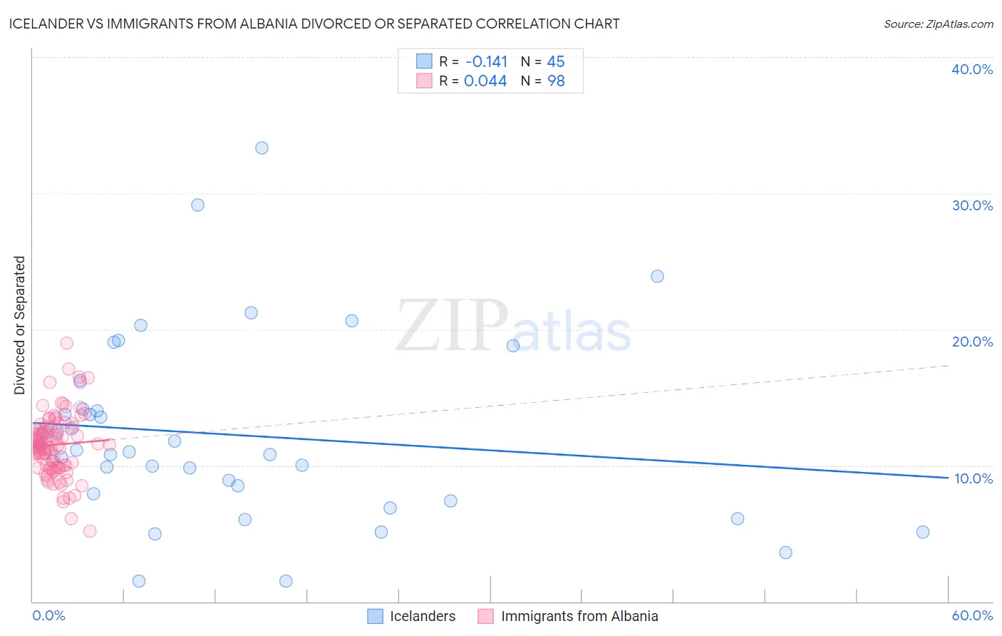 Icelander vs Immigrants from Albania Divorced or Separated