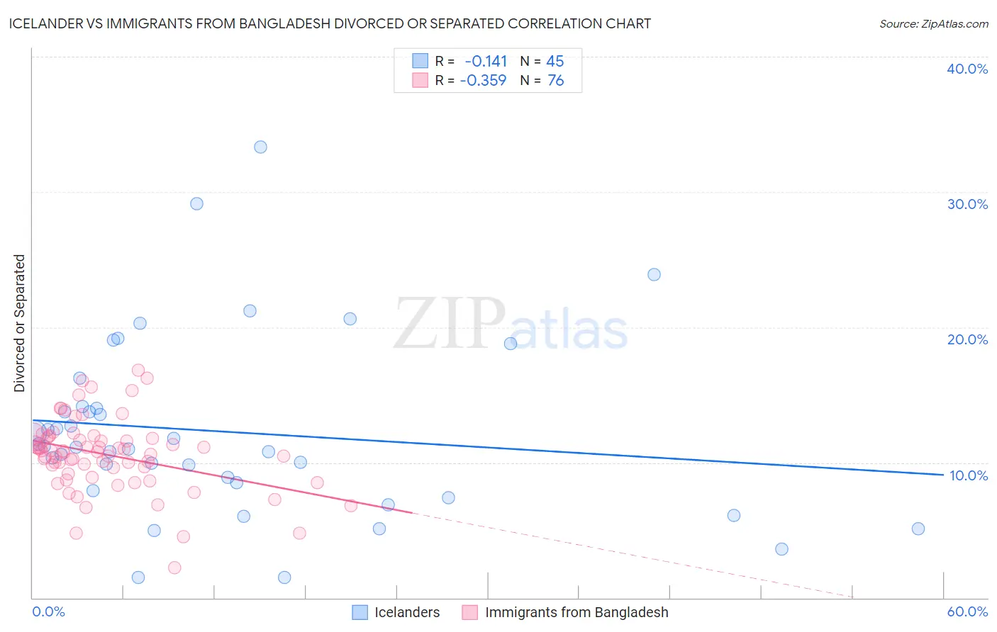 Icelander vs Immigrants from Bangladesh Divorced or Separated