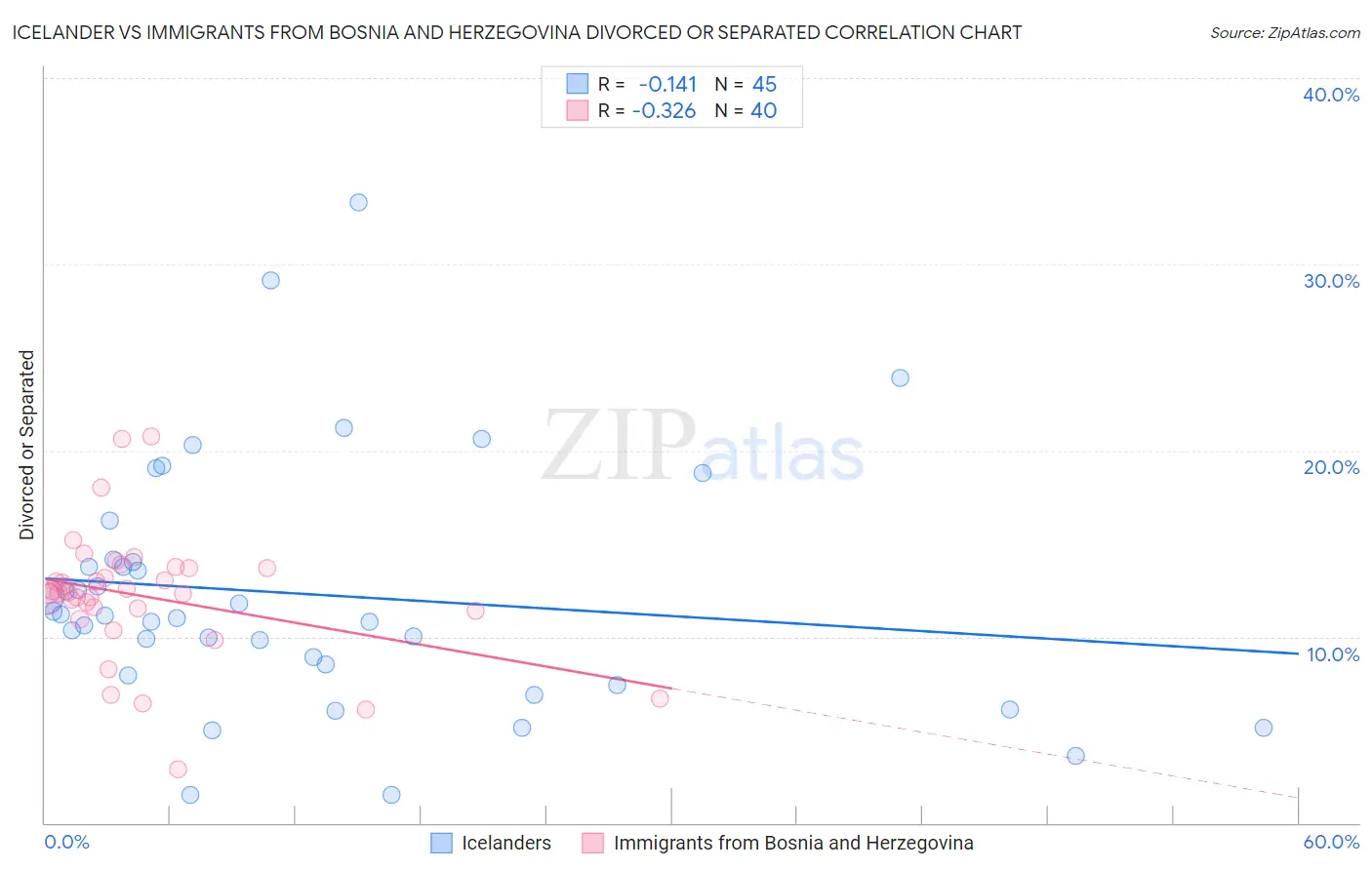 Icelander vs Immigrants from Bosnia and Herzegovina Divorced or Separated