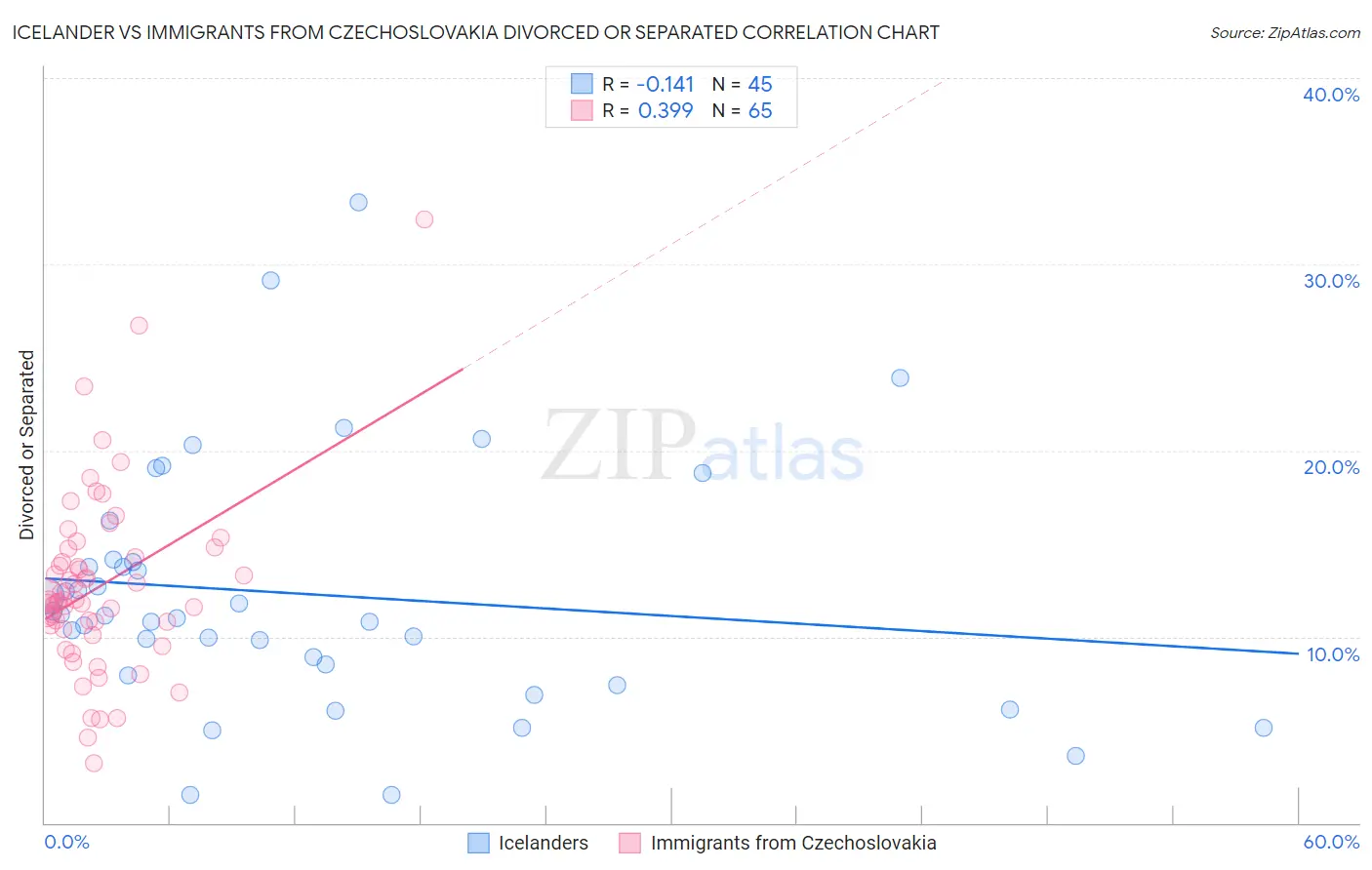 Icelander vs Immigrants from Czechoslovakia Divorced or Separated