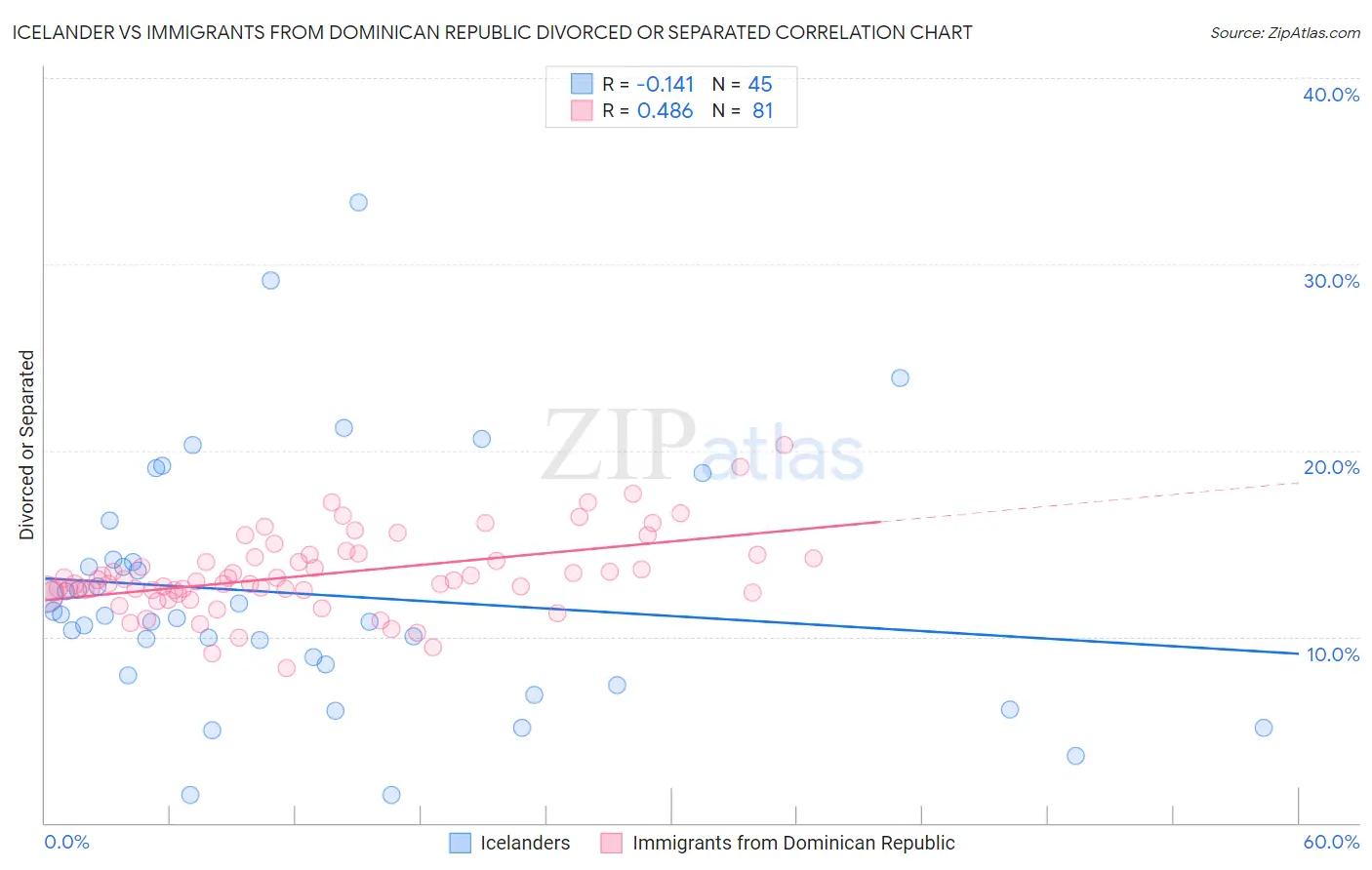 Icelander vs Immigrants from Dominican Republic Divorced or Separated