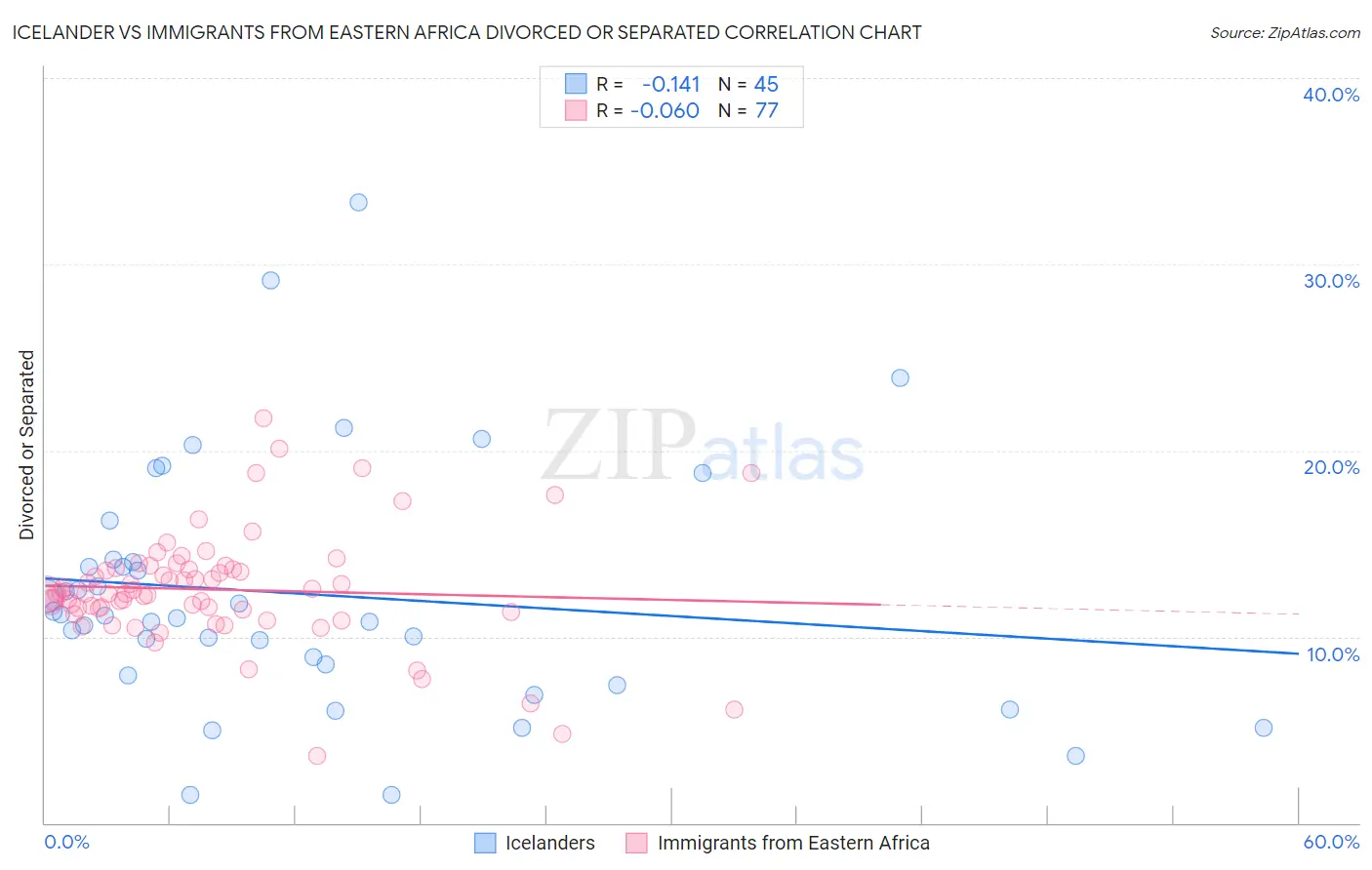 Icelander vs Immigrants from Eastern Africa Divorced or Separated