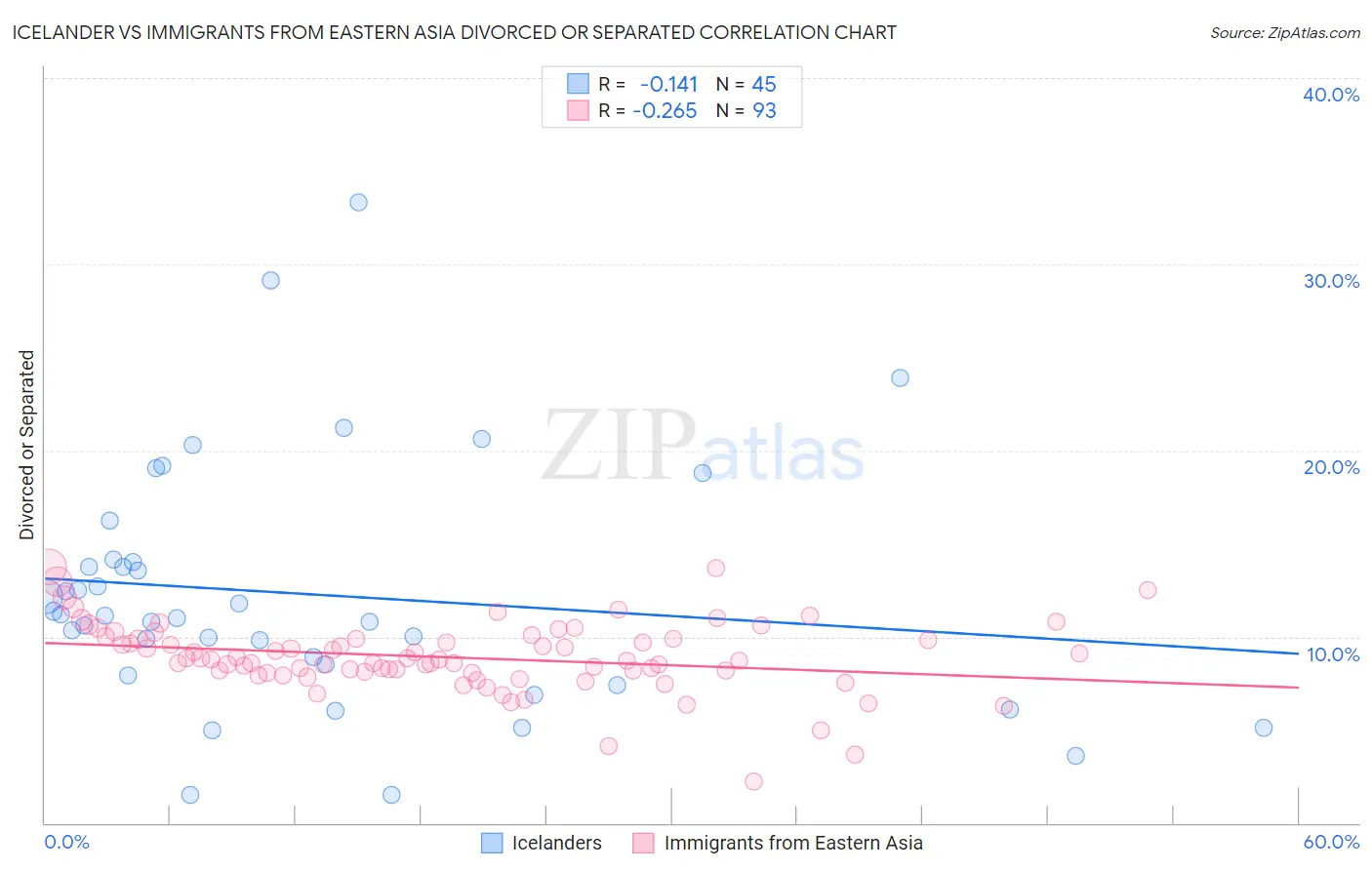 Icelander vs Immigrants from Eastern Asia Divorced or Separated