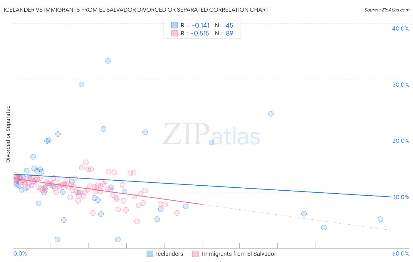 Icelander vs Immigrants from El Salvador Divorced or Separated
