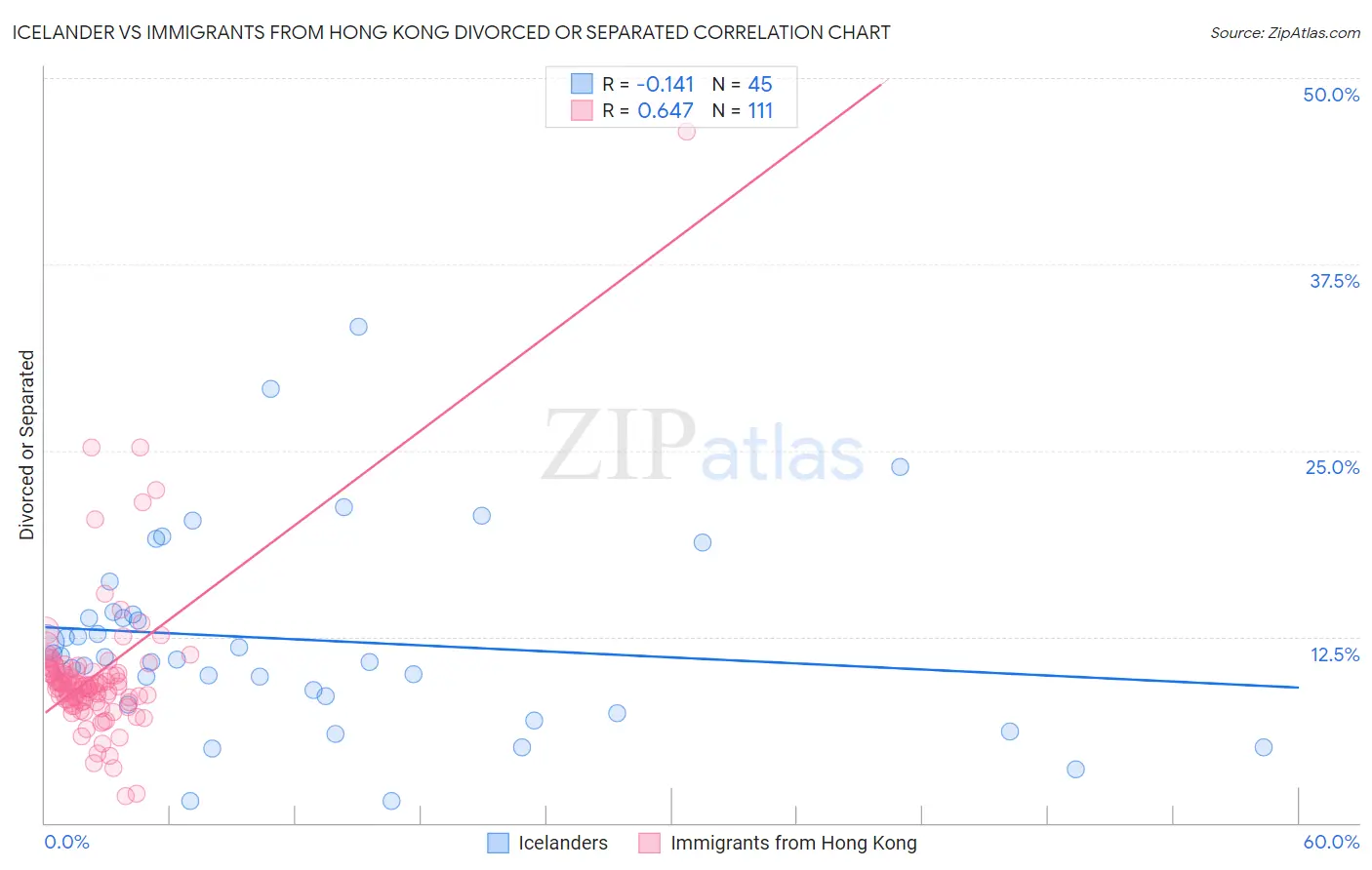 Icelander vs Immigrants from Hong Kong Divorced or Separated