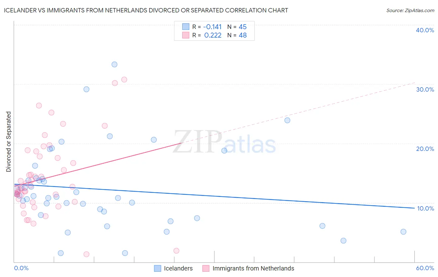 Icelander vs Immigrants from Netherlands Divorced or Separated