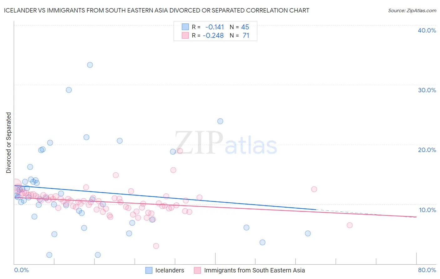 Icelander vs Immigrants from South Eastern Asia Divorced or Separated