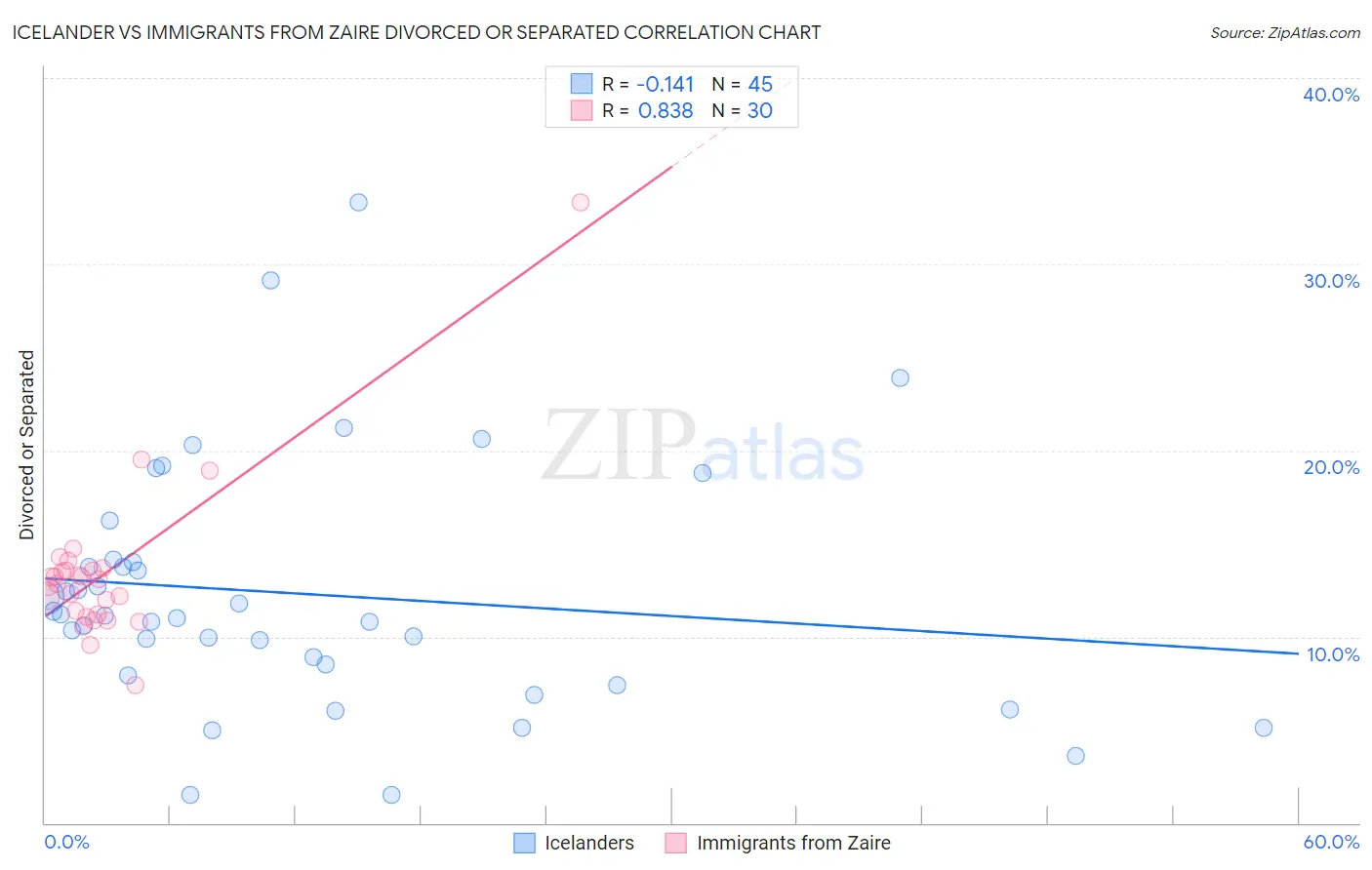 Icelander vs Immigrants from Zaire Divorced or Separated