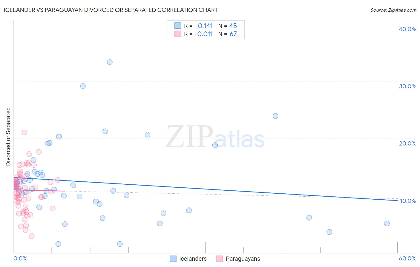 Icelander vs Paraguayan Divorced or Separated