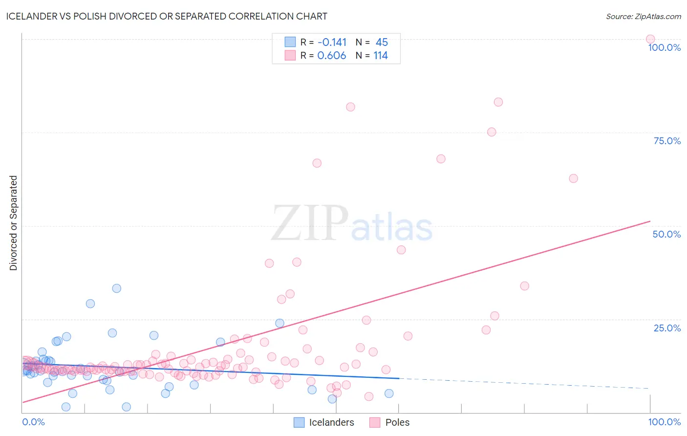 Icelander vs Polish Divorced or Separated