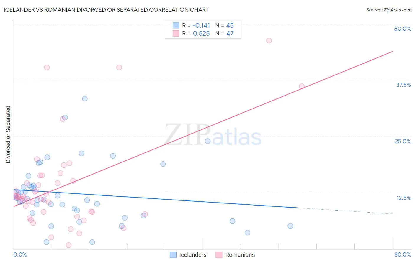Icelander vs Romanian Divorced or Separated