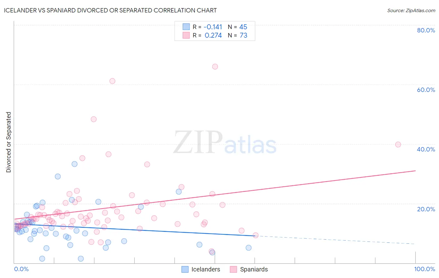 Icelander vs Spaniard Divorced or Separated