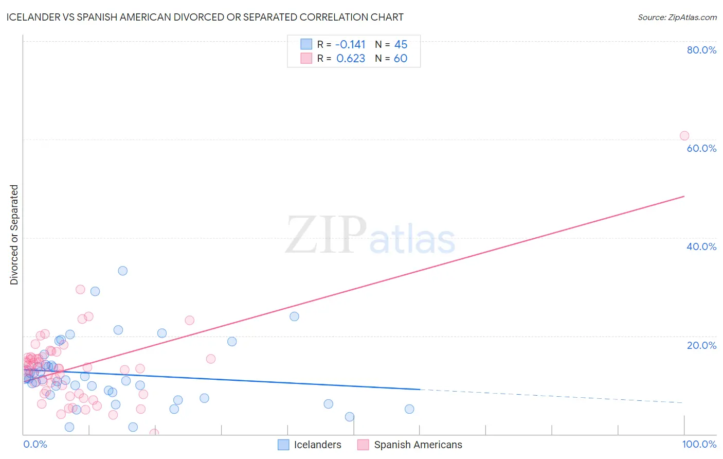 Icelander vs Spanish American Divorced or Separated