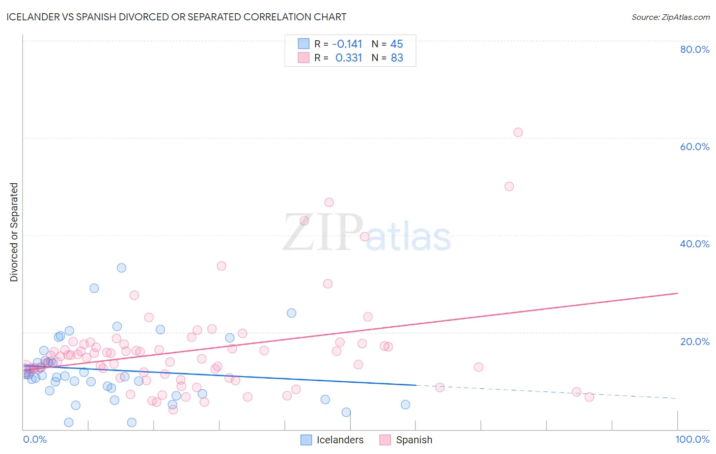 Icelander vs Spanish Divorced or Separated