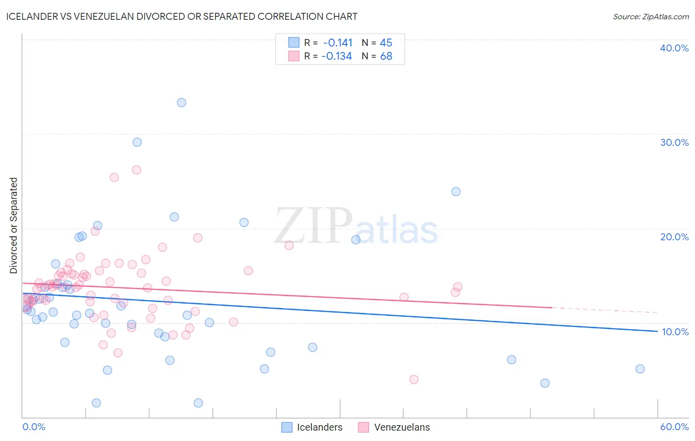 Icelander vs Venezuelan Divorced or Separated