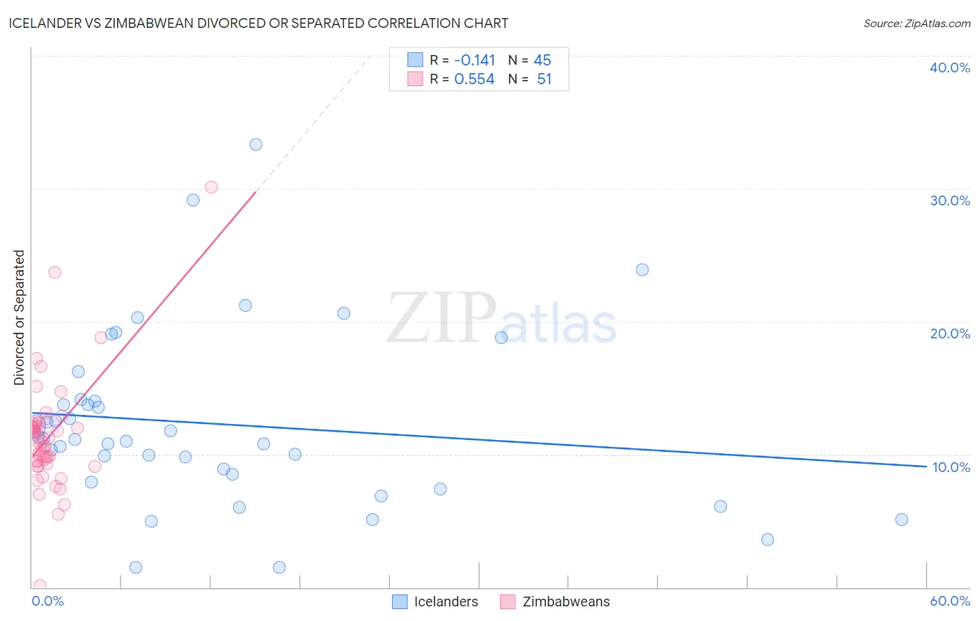 Icelander vs Zimbabwean Divorced or Separated