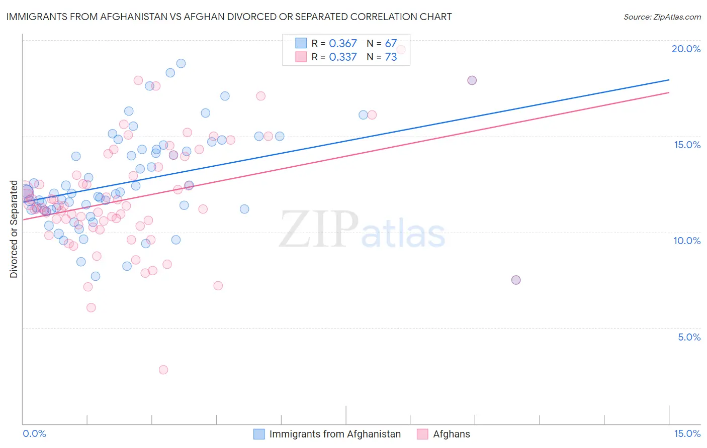 Immigrants from Afghanistan vs Afghan Divorced or Separated