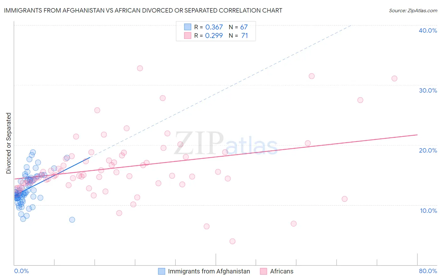 Immigrants from Afghanistan vs African Divorced or Separated